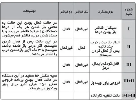 دفترچه راهنمای دزدگیر تصویری سيلورين مدل R392